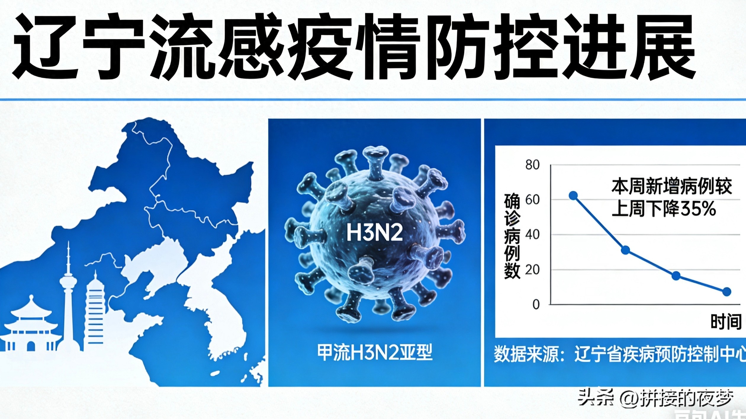 2026 年辽宁呼吸道传染病疫情趋势及流行特征分析
