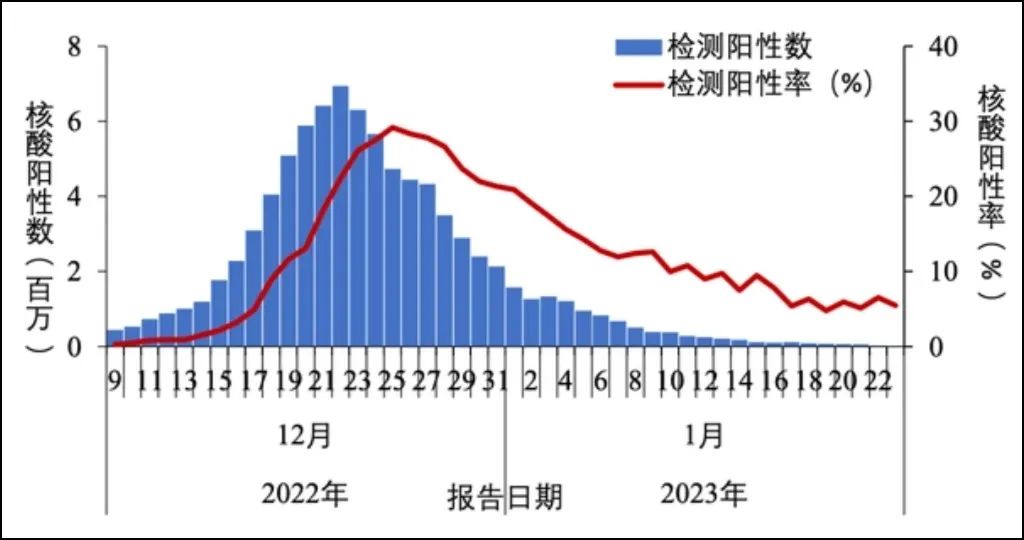 春节期间新冠感染人数下降，是消失了吗？官方数据来了