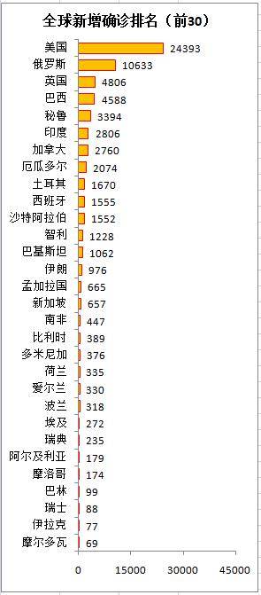 5月4日国外疫情最新消息：累计确诊、各国情况及美国疫情指标